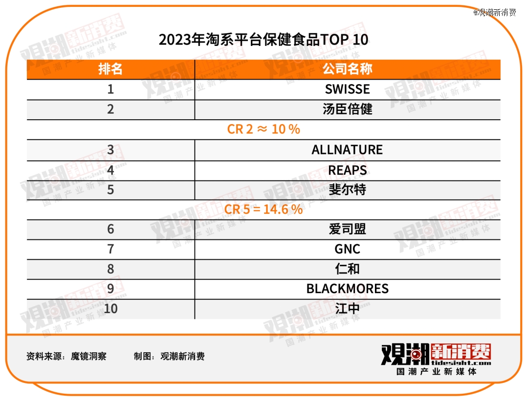 2023年淘系平台保健食品TOP 4